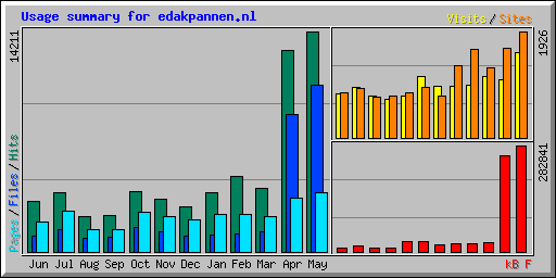 Usage summary for edakpannen.nl